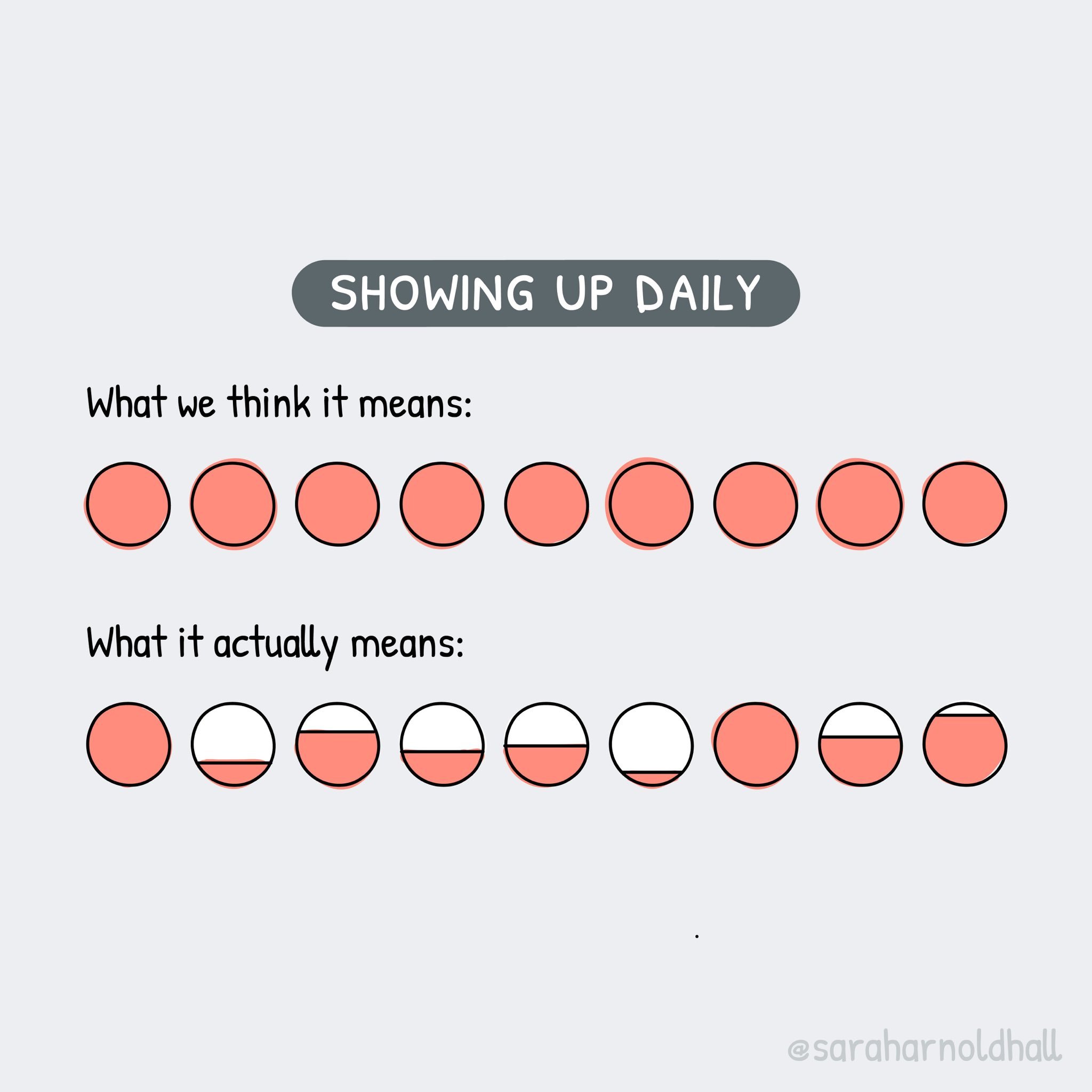 a graphic titled Showing Up Daily with 2 rows of circles: What we think it means, with 9 filled in circles and What it actually means with 9 circles of varying degrees of fullness